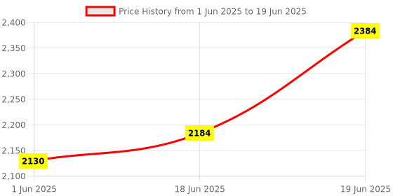 flipkart.com sky technology india Dissolved Oxygen Sensor /DO Probe / DO Sensor Flat BottomHomogenizer Probe sky technology india Price History Graph from 1 Jun 2025 to 19 Jun 2025