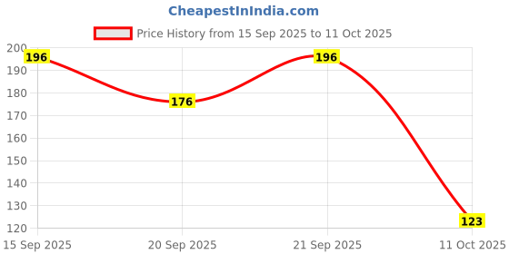 flipkart.com Disson BNB Ice Green SP Pure Satin Petticoat Price History Graph from 15 Sep 2025 to 11 Oct 2025