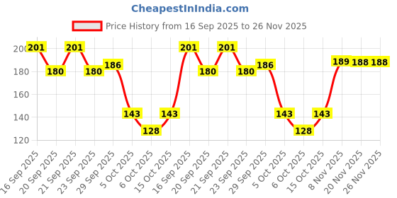 flipkart.com Disson Meera142 Satin Blend Petticoat Price History Graph from 16 Sep 2025 to 25 Nov 2025