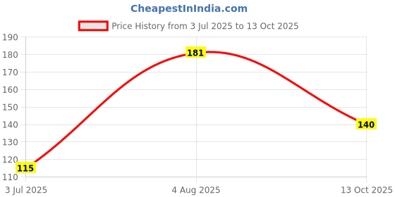 flipkart.com Disson Meera58 Satin Blend Petticoat Price History Graph from 3 Jul 2025 to 13 Oct 2025