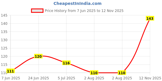 flipkart.com Disson MuheneraBlack Pure Silk, Pure Satin Petticoat Price History Graph from 7 Jun 2025 to 12 Nov 2025