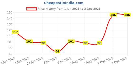 flipkart.com Disson RT-SP08-GOLDEN Satin Blend Petticoat Price History Graph from 1 Jun 2025 to 2 Dec 2025