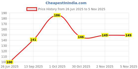 flipkart.com Disson SATINPETTICOAT_Peach_25 Satin Blend Petticoat Price History Graph from 26 Jun 2025 to 2 Nov 2025