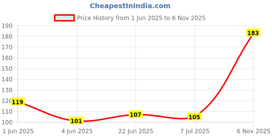 flipkart.com Disson Sky Blue Satin Blend Petticoat Price History Graph from 1 Jun 2025 to 6 Nov 2025