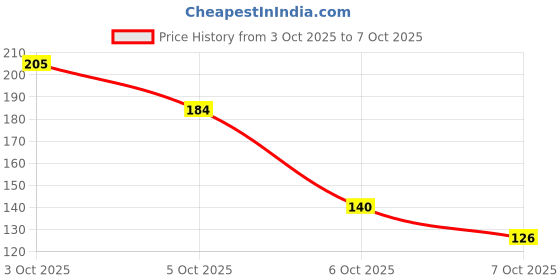 flipkart.com Disson xxf1069 Satin Blend Petticoat Price History Graph from 3 Oct 2025 to 7 Oct 2025
