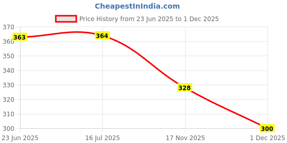 flipkart.com the morning play Distance 100Meter Plus HIGH QUALITY Golf Ball the morning play Price History Graph from 23 Jun 2025 to 1 Dec 2025