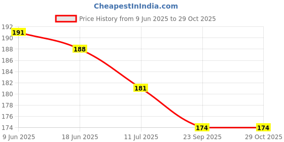 flipkart.com sky enterprises Distance Bracelet Set With Black Agate magnetic capsule friendship bracelets Men & Women Wrist Band sky enterprises Price History Graph from 9 Jun 2025 to 29 Oct 2025