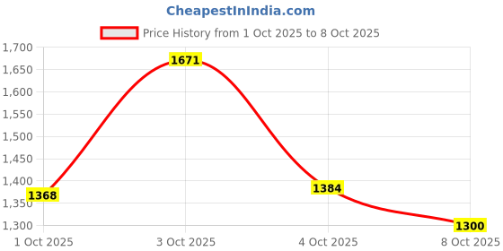 flipkart.com reebok DISTANCE FUSION M Running Shoes For Men reebok Price History Graph from 1 Oct 2025 to 8 Oct 2025
