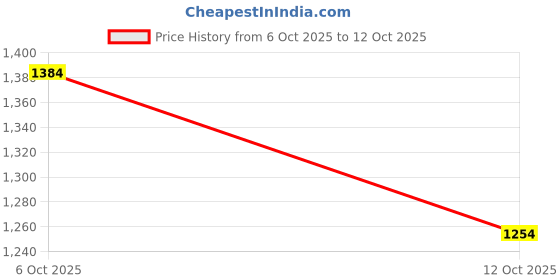 flipkart.com reebok DISTANCE FUSION M Running Shoes For Men reebok Price History Graph from 6 Oct 2025 to 12 Oct 2025