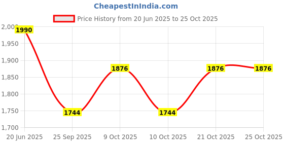 flipkart.com srixon Distance Golf Ball srixon Price History Graph from 20 Jun 2025 to 24 Oct 2025