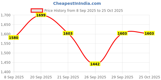 flipkart.com srixon Distance Golf Ball Golf Ball srixon Price History Graph from 8 Sep 2025 to 24 Oct 2025