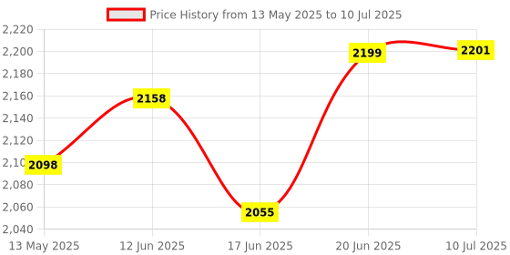 flipkart.com syga Distance Meter 40m Digital Laser Distance Measuring Tape Tool, Distance Measuring Meter (40 meter) Non-magnetic Engineer's Precision Level syga Price History Graph from 13 May 2025 to 10 Jul 2025