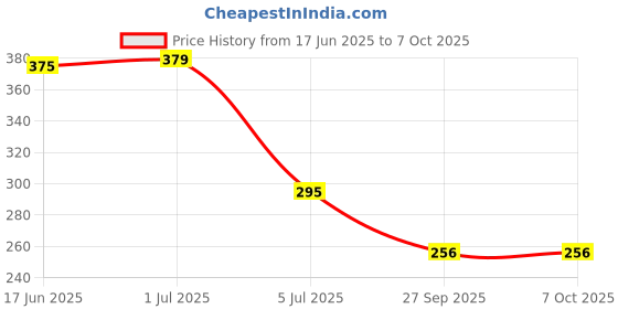 flipkart.com fashion bar Distinctive And Attractive Color Nail Polish Combo Set TR325 Multicolor fashion bar Price History Graph from 17 Jun 2025 to 7 Oct 2025