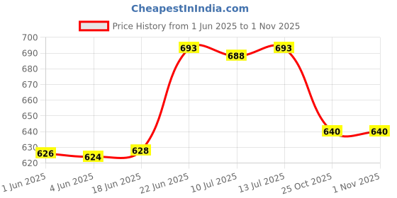 flipkart.com homesake Distress Small Teardrop Table Lamp for Bedroom Living Room Simple Retro Wood Table Lamp homesake Price History Graph from 1 Jun 2025 to 31 Oct 2025