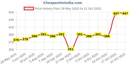 flipkart.com distril WATERPROOF TREKKING BAG HIKKING BACKPACK FOR TRAVEL & OUTDOOR Rucksack- 65 L distril Price History Graph from 28 May 2025 to 20 Oct 2025