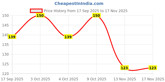 flipkart.com disu enterprises Disu Mobile Holder Pouch Bag for Scooty Activa Jupiter Ola All Scooter 7 Inch Bike Mobile Holder disu enterprises Price History Graph from 17 Sep 2025 to 17 Nov 2025