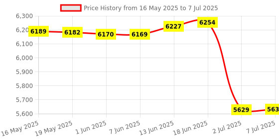 flipkart.com metravi DIT-910 Digital Insulation Tester 1000V with in-built DC voltage converter Digital Voltage Tester metravi Price History Graph from 16 May 2025 to 7 Jul 2025