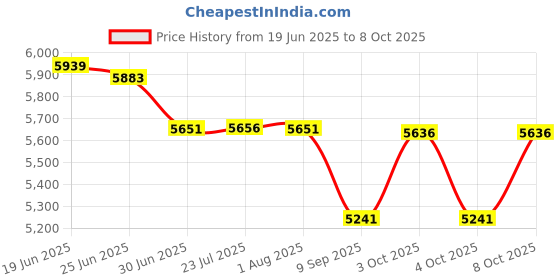 flipkart.com metravi DIT-911 Digital Insulation Resistance Tester Digital Voltage Tester metravi Price History Graph from 19 Jun 2025 to 8 Oct 2025