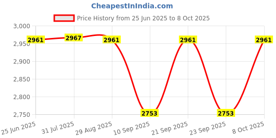 flipkart.com meco DIT 99C 3½ Digit 0 - 200 M Ohms 500 V DC Digital Insulation Tester by Supreme Traders Supertronics1989 Digital Voltage Tester meco Price History Graph from 25 Jun 2025 to 8 Oct 2025