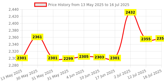 flipkart.com meco DIT-99C Insulation Tester alongwith Calibration Certificate Digital Voltage Tester meco Price History Graph from 13 May 2025 to 16 Jul 2025