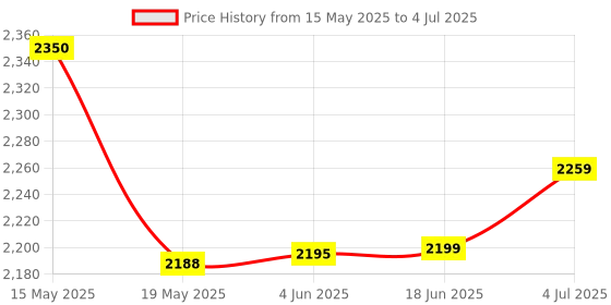 flipkart.com meco DIT 99E 3½ Digit 0-2000 M Ohms 1000 V DC Digital Insulation Tester by Supreme Traders Supertronics1989 Digital Voltage Tester meco Price History Graph from 15 May 2025 to 4 Jul 2025