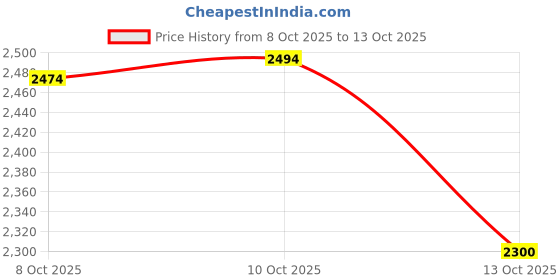 flipkart.com meco DIT99BL-E Digital Multimeter meco Price History Graph from 8 Oct 2025 to 13 Oct 2025