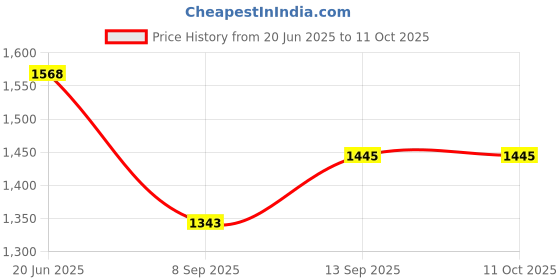 flipkart.com DITCAFOS 20 x 50 Binocular for Long Distance Telescopic Durbin for Bird Watching Hunting Binoculars Price History Graph from 20 Jun 2025 to 10 Oct 2025