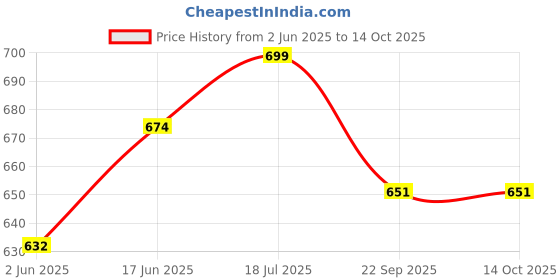 flipkart.com ditcafos 24 Ribs Strong Windproof Glass fiber Umbrella With Long Handle Umbrella ditcafos Price History Graph from 2 Jun 2025 to 14 Oct 2025