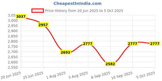 flipkart.com ditcafos 360 Degree Rotation, Foldable Baby Stroller Non-Slip Comfortable Design Stroller ditcafos Price History Graph from 20 Jun 2025 to 5 Oct 2025