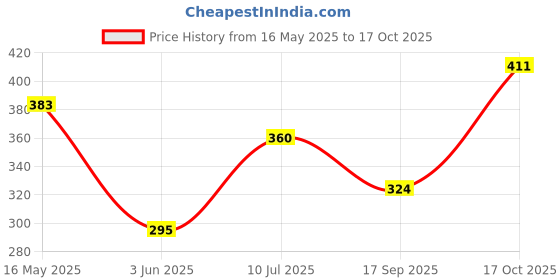 flipkart.com ditcafos 360 Round Easy Rotate Turntable Revolving Stand, 28cm Plastic Cake Server ditcafos Price History Graph from 16 May 2025 to 17 Oct 2025