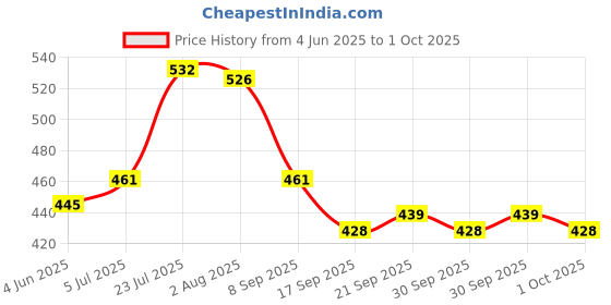 flipkart.com ditcafos 4Pcs Nylon Multi-Function Drill Brush Set, Floor Carpet Cleaning Polishing Block Brush ditcafos Price History Graph from 4 Jun 2025 to 1 Oct 2025