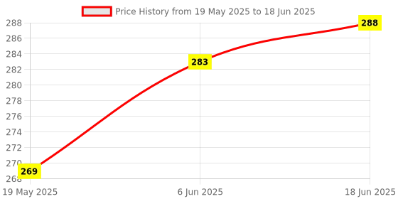 flipkart.com DITCAFOS 5 in 1 Laser Light Disco Pointer Pen Beam Specially designed for Presentation with Adjustable Antena Cap Price History Graph from 19 May 2025 to 18 Jun 2025