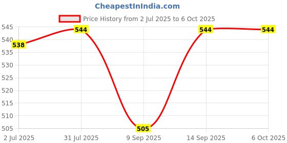 flipkart.com DITCAFOS Adjustable Computer Arm Rest | Hand Shoulder Protect Armrest Pad Desk Attachable Computer Table Arm Support Mouse Pads Arm Wrist Rests plastic mouse pad Wrist Rest plastic mouse Wrist Rest Padded Memory Foam Mouse, Keyboard Wrist Rest Price History Graph from 2 Jul 2025 to 6 Oct 2025