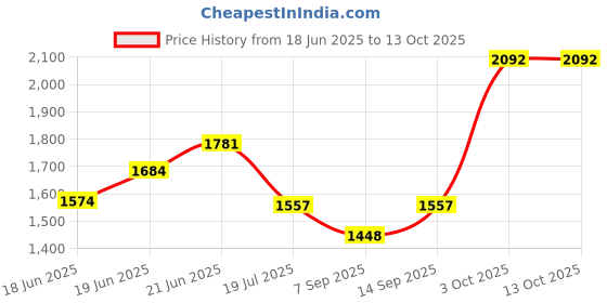flipkart.com DITCAFOS Astronomical Bird Sky Star Watching Telescopes Professional Monocular 60X Zoom F36050 Telescope Astronomic HD Telescope Space Spotting Scope 360/50mm Catadioptric Telescope Price History Graph from 18 Jun 2025 to 13 Oct 2025