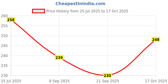 flipkart.com ditcafos Coffee Filter for Coffee Dripper & Drip Coffee Maker Filters Disposable 100 Pcs Indian Coffee Filter ditcafos Price History Graph from 25 Jul 2025 to 17 Oct 2025