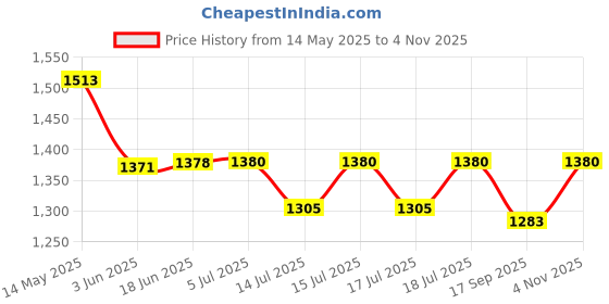 flipkart.com ditcafos Entry Level Cotton Candy Maker ditcafos Price History Graph from 14 May 2025 to 4 Nov 2025