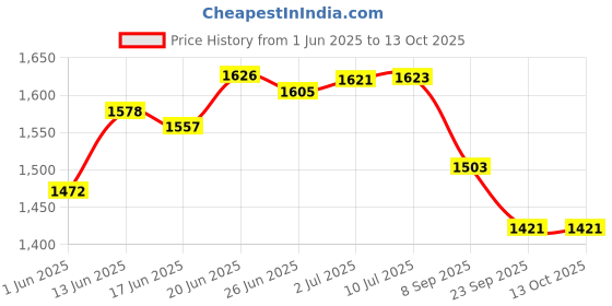 flipkart.com ditcafos Fold-able Toilet Tent, Pop Up Dressing Changing Tent and Privacy Room Polyester Tent - For 1 Person ditcafos Price History Graph from 1 Jun 2025 to 13 Oct 2025
