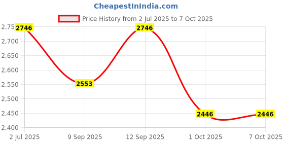 flipkart.com DITCAFOS Foldable Bluetooth Keyboard with Touchpad, Tri-Folding Wireless Mini Keyboard Wired USB, Wireless Handheld Multi-device Keyboard Compatible with Desktop, Laptop, Tablet, iPad, Mac multimedia_keys,Foldable Bluetooth Keyboard with Touchpad, Tri-Folding Wireless Mini Keyboard Price History Graph from 2 Jul 2025 to 5 Oct 2025