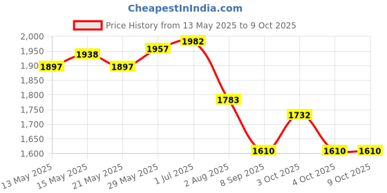 flipkart.com ditcafos Foldable Mini Fitness Cycle Pedal Exerciser Bike Gym Machine with Digital Display Mini Pedal Exerciser Cycle ditcafos Price History Graph from 13 May 2025 to 9 Oct 2025