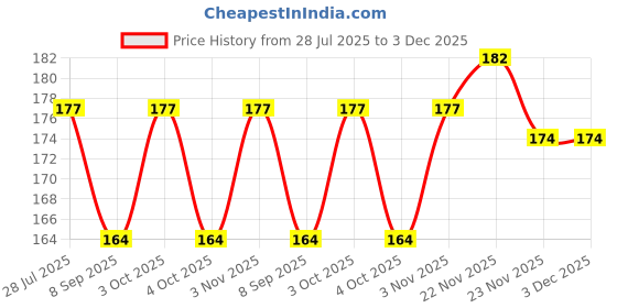 flipkart.com ditcafos Glossy Shower Rod Hook ditcafos Price History Graph from 28 Jul 2025 to 2 Dec 2025