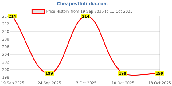 flipkart.com ditcafos Jumping Hopping Bouncing Inflatable Sit and Bounce Hop Ball for Kid's ditcafos Price History Graph from 19 Sep 2025 to 13 Oct 2025