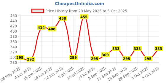 flipkart.com DITCAFOS Night Scope for Children Device 4x30 Binoculars Night Scope with Pop-up Spotlight and Focusing Telescope Binoculars Price History Graph from 28 May 2025 to 5 Oct 2025