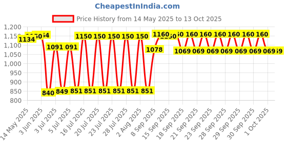 flipkart.com DITCAFOS Original Heavy duty Hand Held Metal Detector Super Scanner Advanced With Beep Vibrator High Quality Advanced Metal Detector MD-3003B1 Advanced Metal Detector Price History Graph from 14 May 2025 to 13 Oct 2025