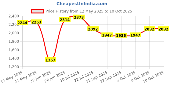 flipkart.com DITCAFOS Outdoor HD Monocular SpSPACE Telescope Astronomical 90X Refractive Telescope with Portable Travel Tripod Adjustable Level Catadioptric Telescope Price History Graph from 12 May 2025 to 10 Oct 2025