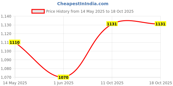 flipkart.com ditcafos Picnic Camping Portable Polyester Tent Tent - For 2 Person ditcafos Price History Graph from 14 May 2025 to 16 Oct 2025