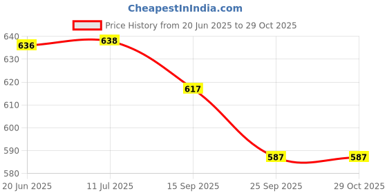 flipkart.com DITCAFOS Professional Zoom 30x60 HD Vision Binoculars Telescope for Concert Outdoor Sports Travel Binoculars Price History Graph from 20 Jun 2025 to 29 Oct 2025