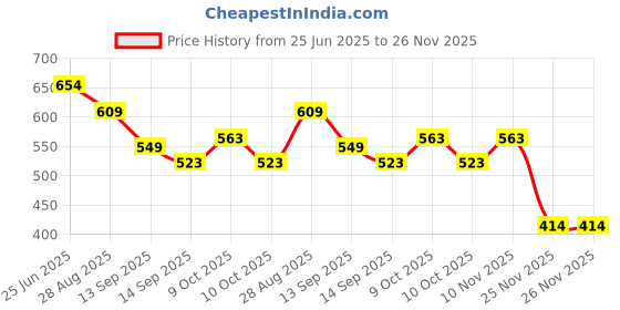 flipkart.com ditcafos Rubber Bathroom Mat ditcafos Price History Graph from 25 Jun 2025 to 25 Nov 2025