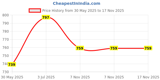 flipkart.com ditcafos Shoulder Wrap, 3 Heat Settings, Heating Pad Support Brace for Rotator Cuff Shoulder Support ditcafos Price History Graph from 30 May 2025 to 16 Nov 2025