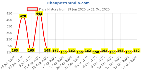 flipkart.com ditcafos Starfish Hair Catcher Rubber Bath Sink Strainer/Shower Drain Cover Trap Hair Wash Basin ditcafos Price History Graph from 19 Jun 2025 to 21 Oct 2025