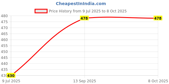 flipkart.com DITCAFOS Ultra-Thin LED Motion Sensor Light | 3-Tone Lighting | USB Rechargeable Motion Sensor Light Price History Graph from 9 Jul 2025 to 6 Oct 2025